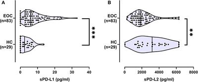 Soluble Programmed Death Receptor Ligands sPD-L1 and sPD-L2 as Liquid Biopsy Markers for Prognosis and Platinum Response in Epithelial Ovarian Cancer